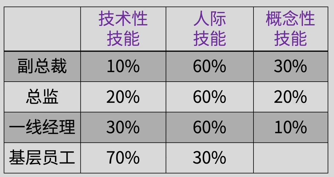 不同层级管理者技能树变化